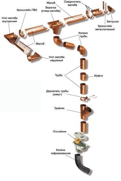 Схема водосточной системы Galeco